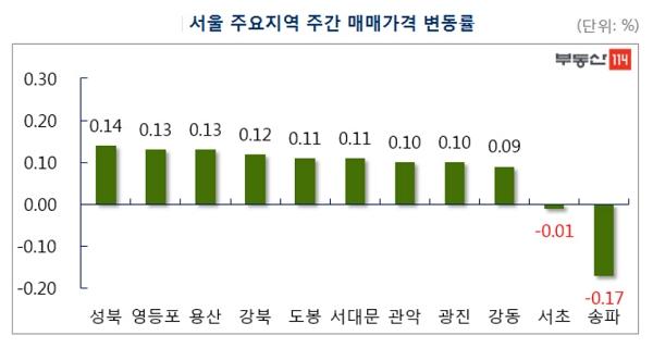 재건축 초과이익환수 부담금에 따른 여파로 이달 넷째 주 서울 아파트값 상승률은 0.02%에 그쳤다. (사진=부동산114)
