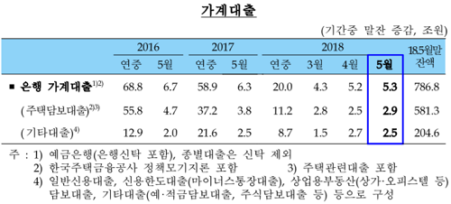 한국은행이 12일 발표한 ‘5월 중 금융시장 동향’에 따르면 지난달 말 기준 은행의 가계대출 규모는 786조8천억원으로 전달에 비해 5조3천억원이 늘었다. 지난해 같은 기간의 증가액 6조3천억원보다 1조원 가량 줄어든 수치다. (자료=한국은행)