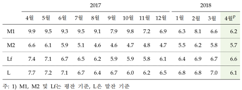 한국은행이 12일 발표한 ‘2018년 4월 중 통화 및 유동성’에 따르면 4월 통화량(M2)은 2천590조8천407억원으로, 전년 동월보다 5.7% 늘었다. (자료=한국은행)