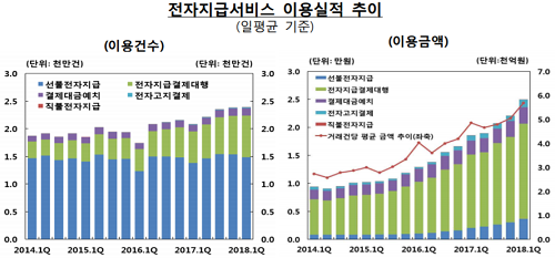 한국은행이 25일 발표한 ‘1분기중 전자지급서비스 이용 현황’에 따르면 지난 1분기 일평균 전자지급서비스 이용금액은 5천815억원으로, 전 분기보다 13.2%(677억원) 증가했다. (자료=한국은행)