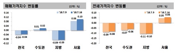 7월 셋째 주 서울 주간 아파트값 상승률은 0.10%로 집계됐다. (사진=한국감정원)