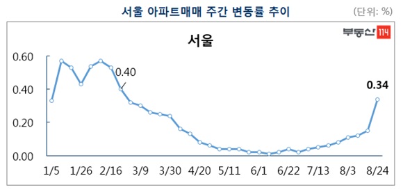 8월 넷째 주 서울 아파트 매매가격 상승률은  0.34%로, 26주 만에 최고 상승률을 보였다. (그림=부동산114)
