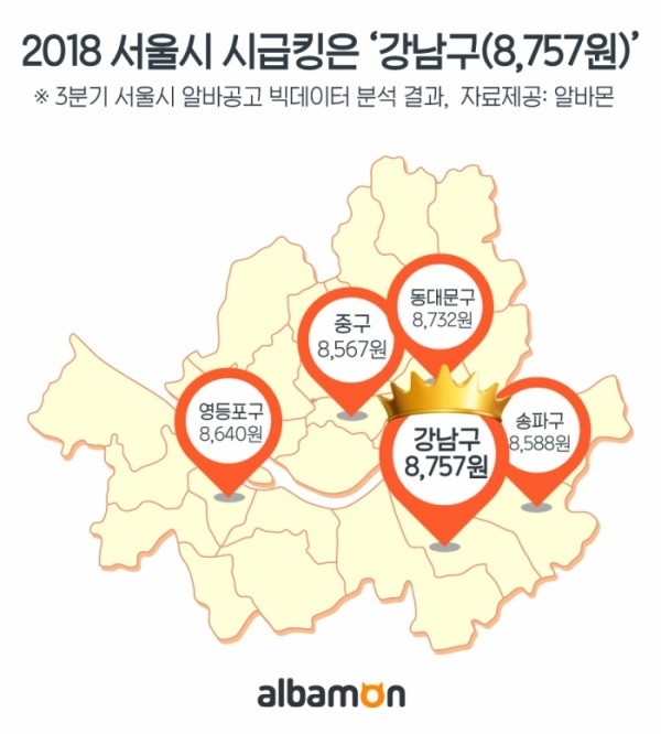 올해 3분기 기준 서울의 시간당 평균 급여는 8484원으로, 법정 최저임금(7530원)보다 954원 높았다. (사진=알바몬)