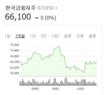 한국금융지주가 해외주식 투자를 늘리며 3분기 어닝서프라이즈를 기록했다. (사진=네이버증권)