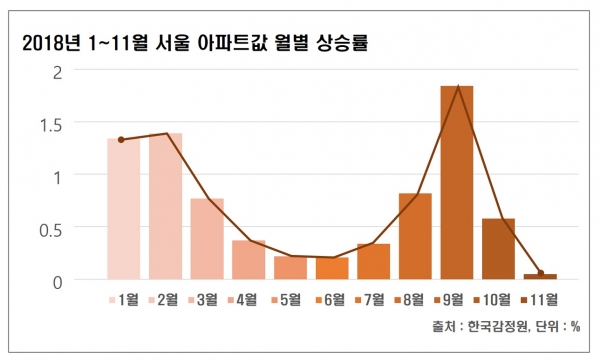한국감정원의 월별 주택가격 동향에 따르면 올해 1월부터 11월까지 서울 아파트값은 8.22% 상승했다. (자료=한국감정원)