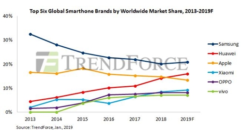 올해 스마트폰 생산량이 최대 5%까지 역성장할 것으로 전망된다. 15일 시장조사업체 트렌드포스는 올해 전 세계 스마트폰 생산량은 14억1천만대로, 작년보다 3.3% 줄어들 것으로 내다봤다. (사진=트렌드포스)