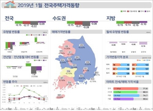 정부의 강력한 규제 대책으로 서울의 주택가격이 월간통계로 4년6개월 만에 하락 전환했다. (사진=한국감정원)
