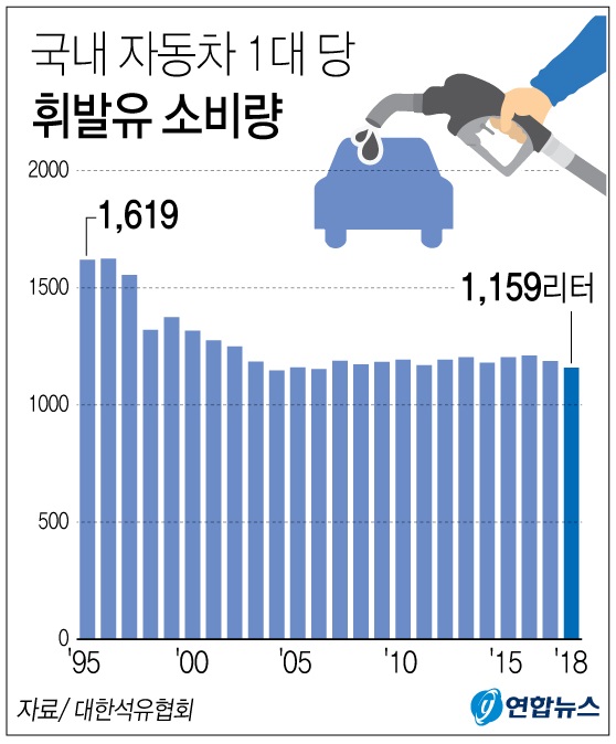 지난해 자동차 1대당 휘발유 소비량은 1159ℓ로, 지난 2006년 이후 12년 만에 최저치로 떨어졌다. (사진=연합뉴스)