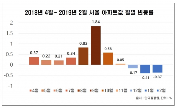 지난해 치솟았던 서울 아파트값 상승률은 9.13 부동산 대책이 발표된 직후 하락 장세를 이어갔다. (자료=한국감정원)