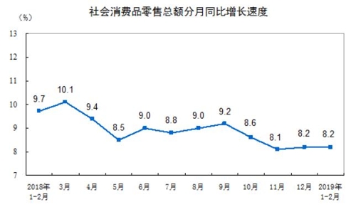 중국의 월간 소매판매 증가율 추이(사진=연합뉴스)