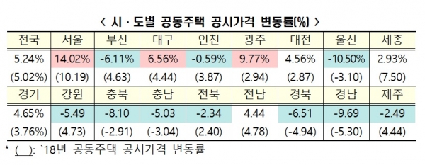 올해 전국 공동주택 공시가격이 지난해와 비슷한 5.24%, 서울 지역은 14.02% 각각 오른 것으로 나타났다. (사진=국토교통부)
