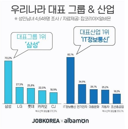 최근 잡코리아가 알바몬과 함께 성인남녀 4648명에게 '우리나라를 대표하는 기업집단'을 설문조사한 결과, '삼성'이라는 답변이 전체의 70.2%로 가장 많았다. (사진=잡코리아)