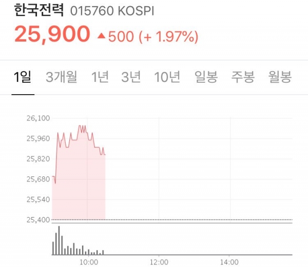 19일 한국투자증권이 한국전력에 대해 투자의견을 매수로 유지했다. 이날 한전의 장초반 목표주가는 전날보다 2.36%(600원)오른 25,950원으로 시작됐다. (사진=네이버캡쳐)