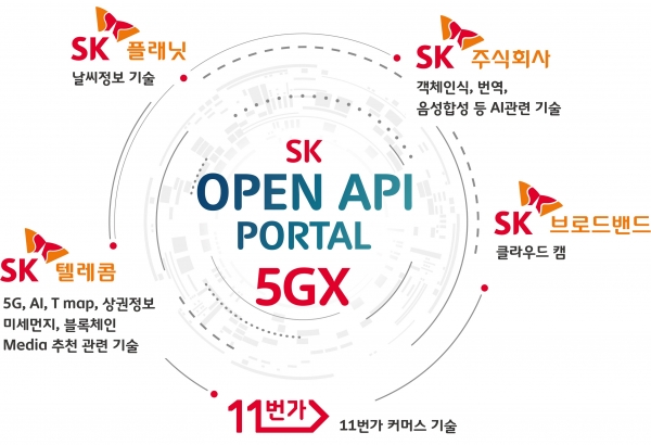 SK그룹은 주요 ICT 관계사들이 각보유한 주요 서비스의 ICT 핵심 자산인 API를 공개하고 통합 제공하는 플랫폼인 'SK 오픈API 포털'을 구축했다. (사진=SKT)