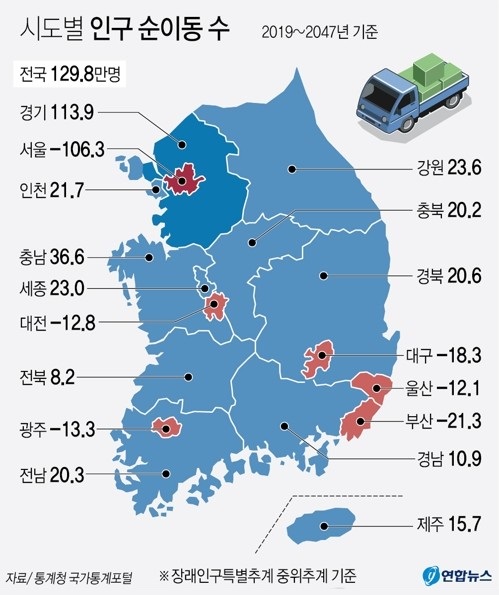 올해부터 2047년까지 서울·부산·대구·광주·대전·울산 등 주요 광역시에서는 일제히 인구가 순유출하고, 도(道) 지역에서는 순유입하는 것으로 나타났다. (사진=연합뉴스)
