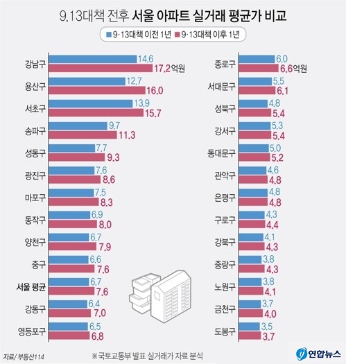 지난해 9.13 부동산대책 이후 서울 아파트값 거래량은 줄었지만 평균 실거래가는 더 높아진 것으로 나타났다. (사진=연합뉴스)