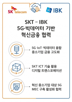 IBK기업은행과 SK텔레콤이 5G와 빅데이터를 활용한 혁신 금융서비스 창출을 위해 힘을 모은다. (사진=SK텔레콤)
