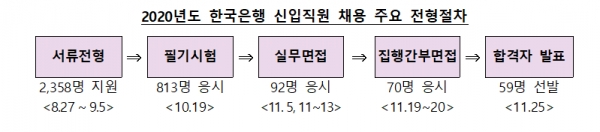 한국은행은 2020년도 신입 종합기획직원(G5) 합격자 59명을 선발했다. (사진=한국은행)