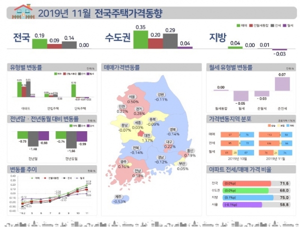 지난달 서울 지역의 주택 매맷값 상승률은 0.50%, 전셋값 상승률은 0.27%를 각각 기록했다. (사진=한국감정원)
