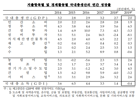지난해 한국 경제성장률은 전년보다 2.0% 증가했다. (사진=한국은행)