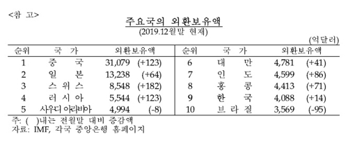 1월 말 한국의 외환보유액은 역대 최고였던 작년 12월 말보다 8억4000만달러 늘어난 4096억5000만 달러로 나타났다. (사진=한국은행)