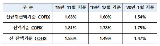 지난달 신 잔액 기준 코픽스 1.47%, 신규취급액 기준 코픽스 1.54%로 각각 전달보다 0.02%p, 0.06%p 하락했다. (사진=은행연합회)