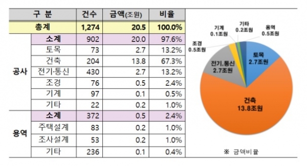 한국토지주택공사(LH)는 올해 역대 최대 규모인 총 20조5000원 규모의 공사 용역을 발주할 계획이다. (자료=LH)