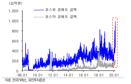 코스피 및 코스닥 시장 일별 공매도 상승 추이. (사진=유진투자증권)