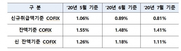 7월 신규취급액 기준 코픽스는 0.81%로 6월(0.89%)보다 0.08%포인트 하락했다. (출처=은행연합회)