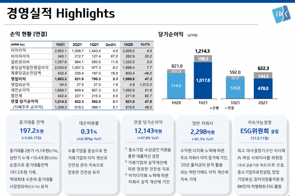 IBK기업은행의 올 상반기 순이익이 1조2143억원으로 역대 최대 규모를 기록했다. (자료=기업은행)