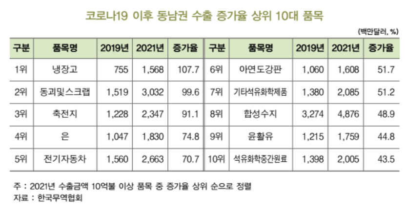코로나19 이후 동남권 수출 증가율 상위 10대 품목. (자료=BNK경제연구원)