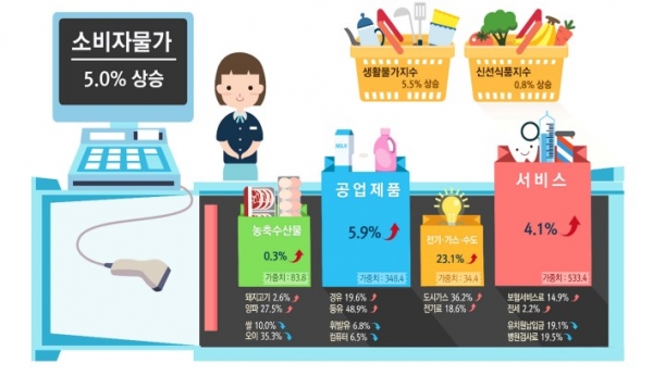 2일 통계청이 발표한 ‘11월 소비자물가 동향’ (사진=통계청)