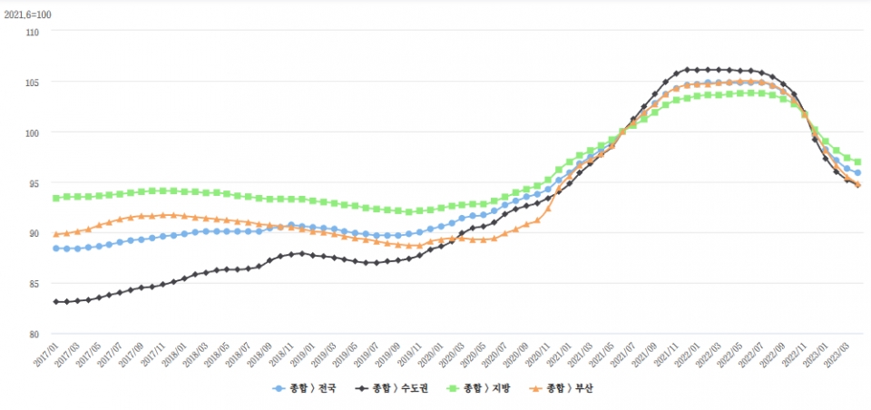 2017년 1월~2023년 4월 유형별 주택매매가격지수(종합). (자료=통계작성기관: 한국부동산원, 그래프: 한국은행 ECOS)<br>
