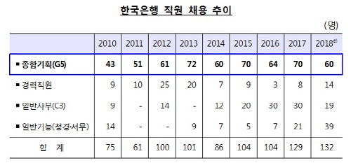 한국은행이 내년 입행하는 신입 종합기획직원(G5) 60명을 채용한다. 모집 인원은 부문별로 경제학 29명, 경영학 17명, 법·통계·컴퓨터공학 11명, 해외전문인력 3명이다. (자료=한국은행)