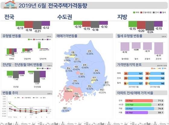 6월 서울 주택가격 변동률은 -0.04%로, 연중 최저치를 기록했다. (사진=한국감정원)