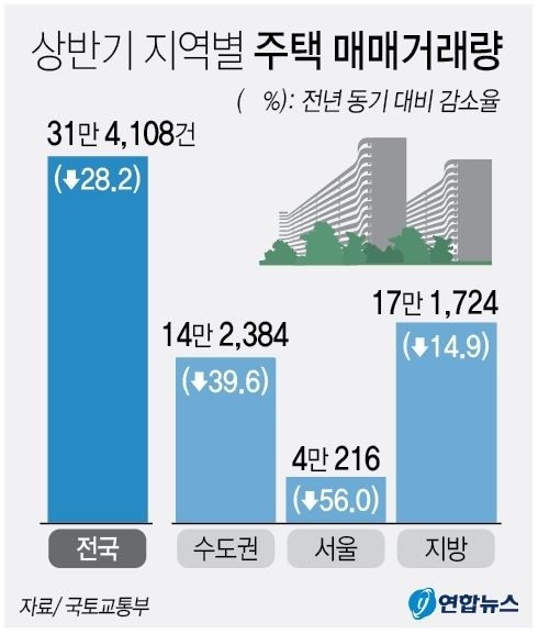 올해 1~6월 전국 주택 매매거래량은 31만4108건으로 이 중 수도권이 14만2384건, 지방이 17만1724건을 각각 차지했다. (그림=연합뉴스)
