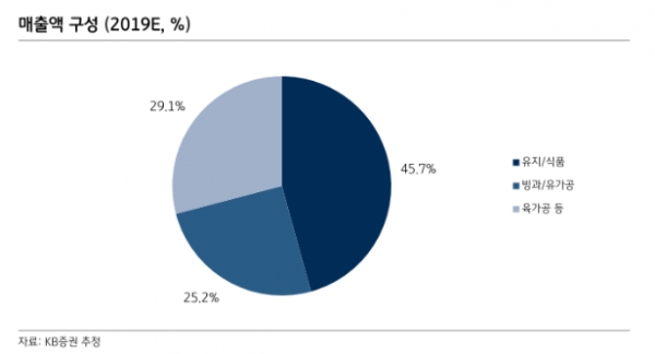 롯데푸드의 3분기 영업이익은 작년 동기 대비 23.0% 감소한 212억원으로 시장 예상치보다 크게 부진했다. (사진=KB증권)