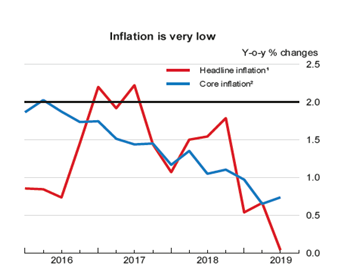 OECD는 한국의 근원인플레이션도 인플레이션 목표(2.0%)에 미달한다고 분석했다. (사진=기획재정부)