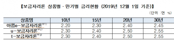 한국주택금융공사(HF)는 장기 고정금리·분할상환 주택담보대출인 ‘보금자리론’의 12월 금리를 동결한다고 22일 밝혔다. (사진=한국주택금융공사)