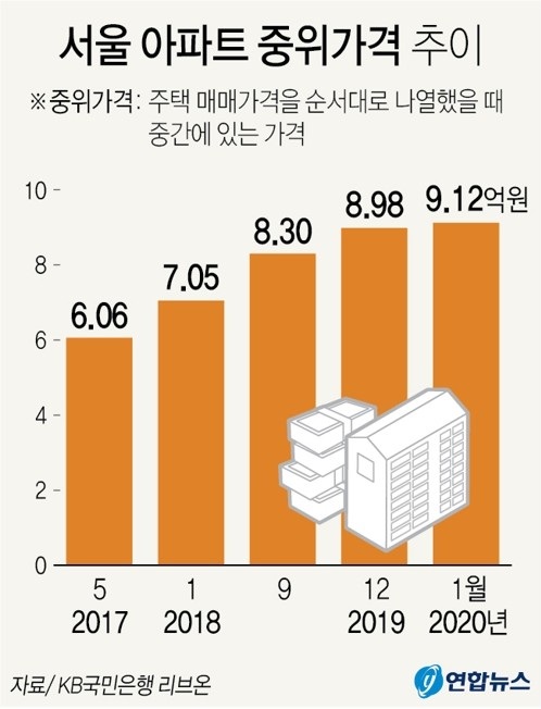 KB국민은행 리브온이 발표한 1월 월간 서울 아파트 중위가격은 9억1216만원으로 집계됐다. (사진=연합뉴스)