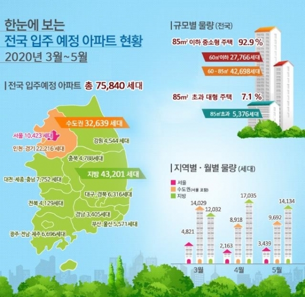 올해 3~5월 전국 입주예정 아파트는 7만5840가구인 것으로 집계됐다. (사진=국토교통부)