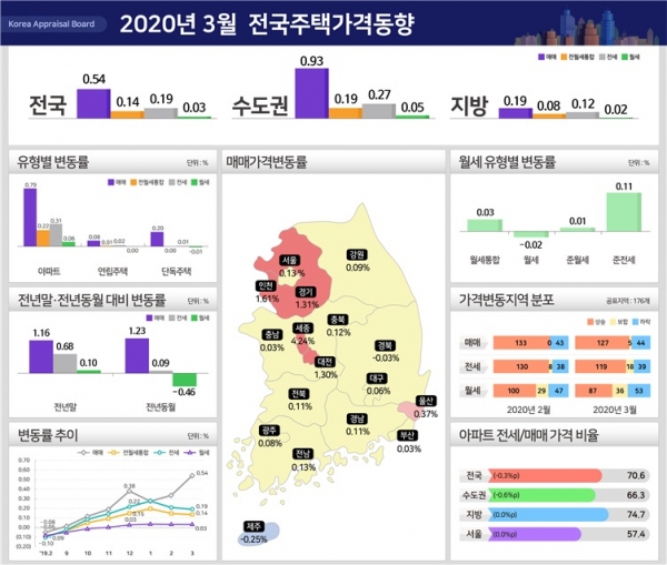 지난달 서울 지역의 주택가격은 정부의 대출 규제, 신종 코로나바이러스 감염증(코로나19) 여파로 상승폭이 줄었다. (사진=한국감정원)