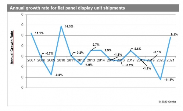 옴디아는 최근 보고서에서 코로나19 영향으로 올해 글로벌 평판디스플레이 출하량은 32억대로 지난해(36억대)보다 11.1% 감소할 것으로 전망했다. (사진=옴디아(OMDIA)-'Flat panel display market set for unprecedented 11.1 percent decline in 2020' 보고서)