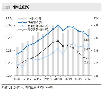 JB금융지주의 2분기 순이자이익은 전분기 대비 1.4% 증가했다. (사진=메리츠증권)