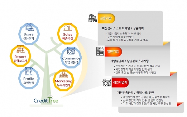 KB국민카드가 개인사업자 특화 신용평가 서비스 ‘크레딧 트리(Credit Tree)’를 선보였다. (사진=KB국민카드)