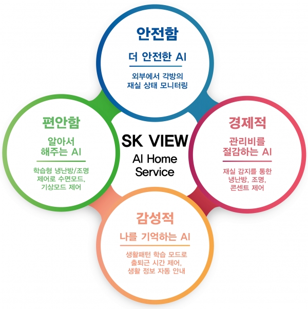 SK건설이 개발한 인공지능 스마트홈 ‘SK VIEW AI Home Service’ (사진=SK건설)