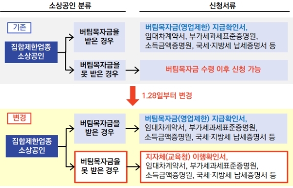 집합제한 특별대출 신청방법 확대. (출처=금융위원회)