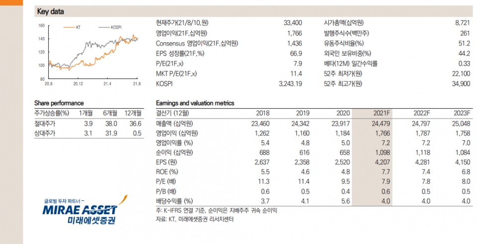 미래에셋증권이 11일 KT에 대해 투자의견 매수를 유지하고 목표주가를 4만2500원으로 2.4% 상향했다. (자료=미래에셋증권)