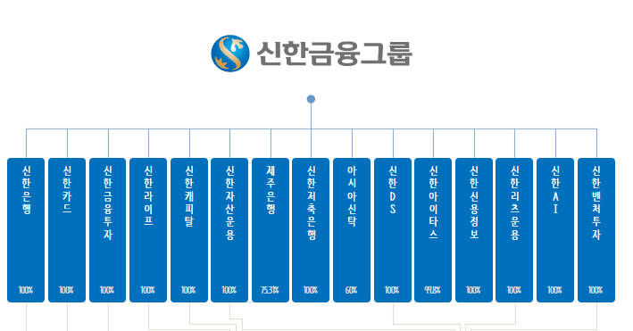 신한금융그룹 자회사 소개. (자료=신한금융 홈페이지)
