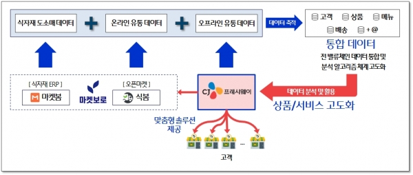 CJ프레시웨이-마켓보로 사업협력 모델 로드맵(사진=CJ프레시웨이)